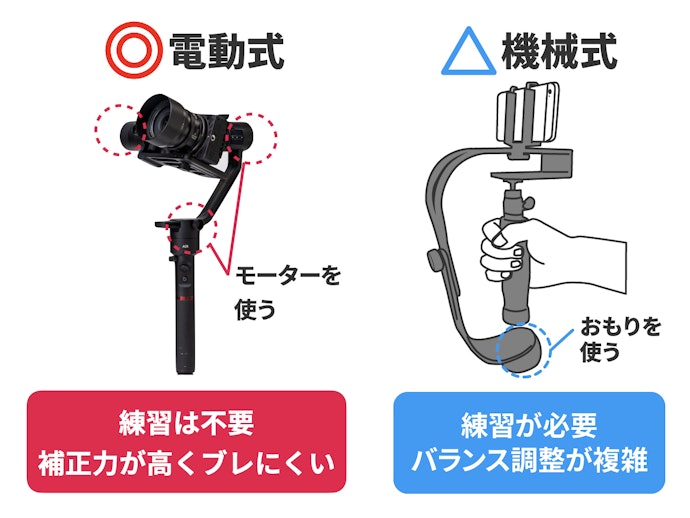 機械式ではなく、補正力の高い電動式がおすすめ