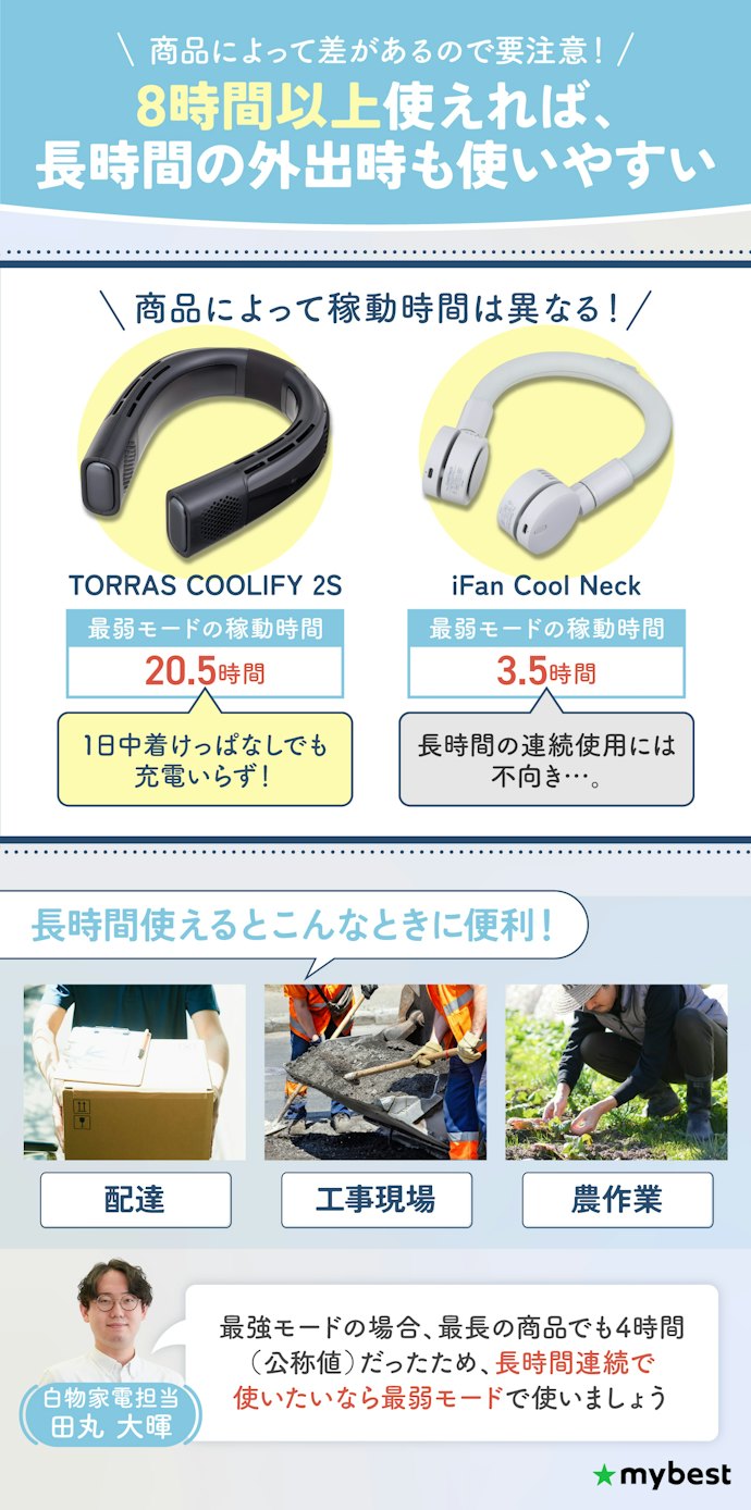 長時間外で作業する人は、バッテリーが弱モードで8時間使えるかチェック