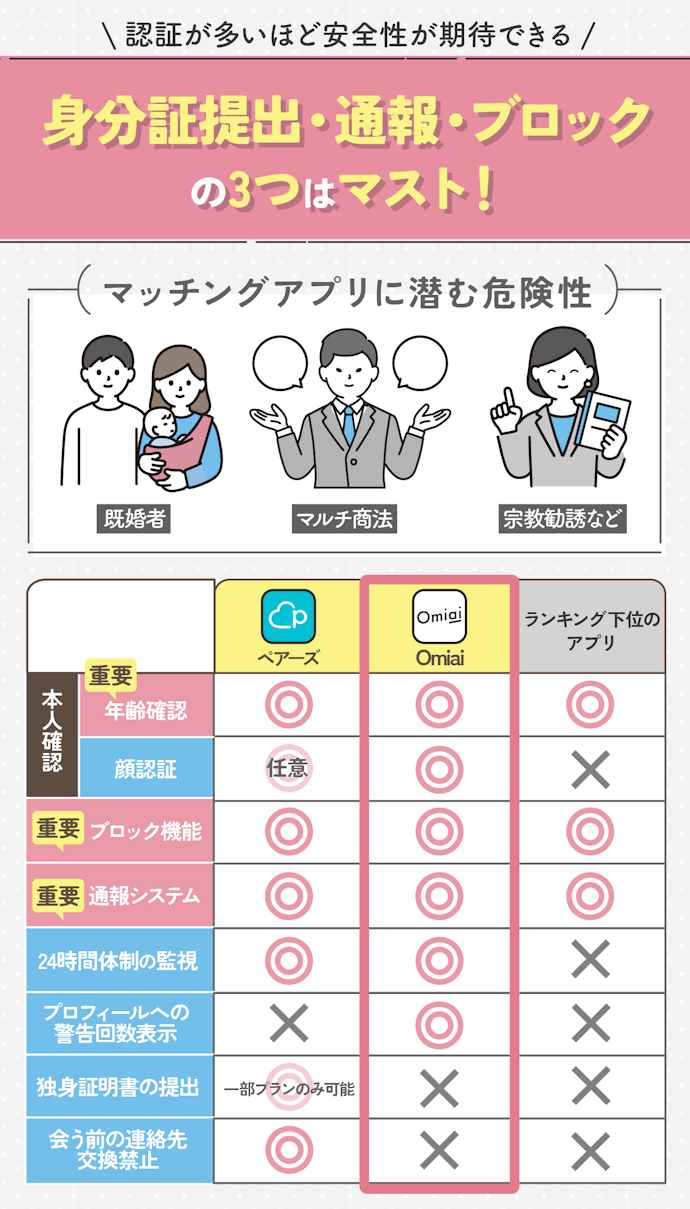 安心・安全への配慮は必ずチェック。認証が厳しく、監視体制があるマッチングアプリを選ぼう
