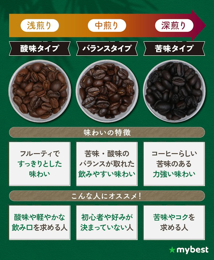 焙煎度によって味わいは大きく変わる!好みに合わせて選ぼう