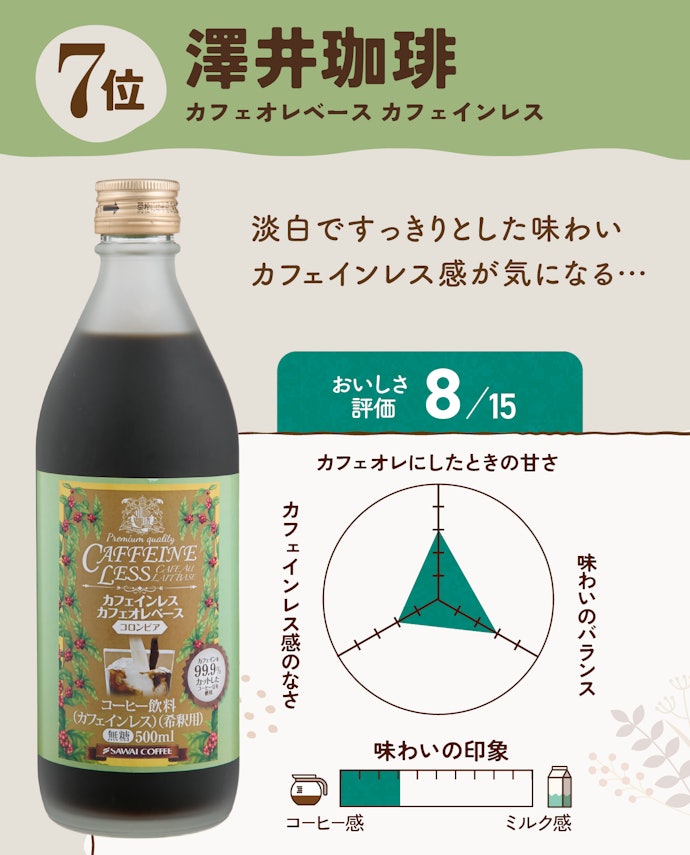 【7位】澤井珈琲|カフェオレベース カフェインレス