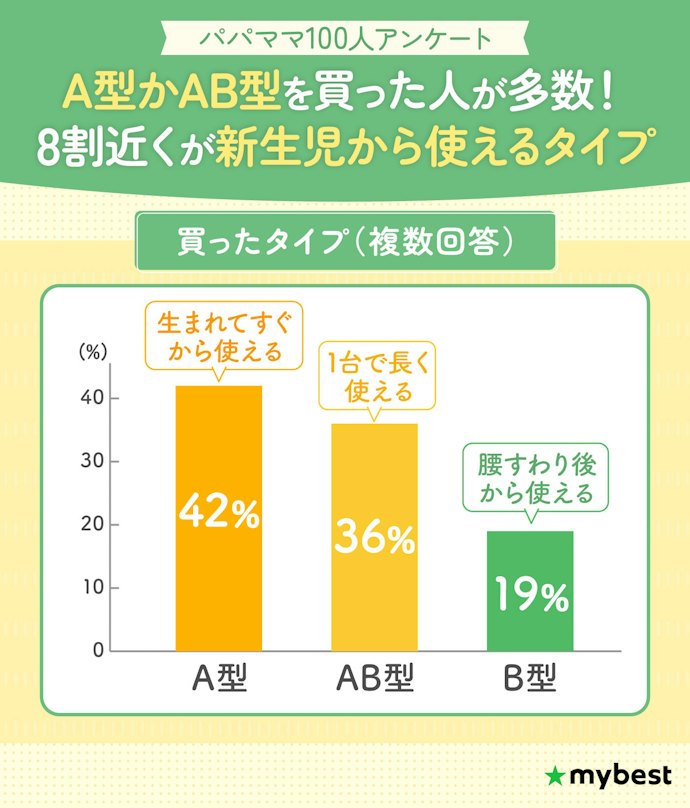 使い始める時期でタイプ(A型・AB型・B型)を選ぼう