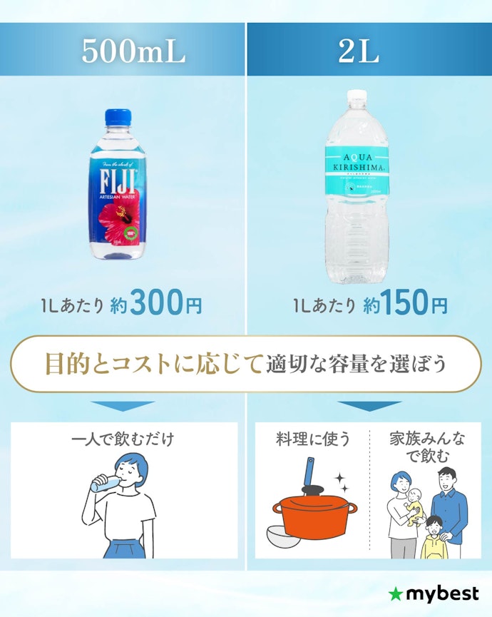 生活スタイルとコスパで容量を選ぼう