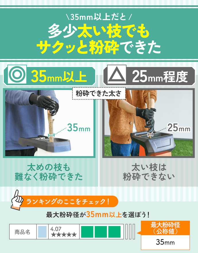② 最大粉砕径は35mm以上がマスト