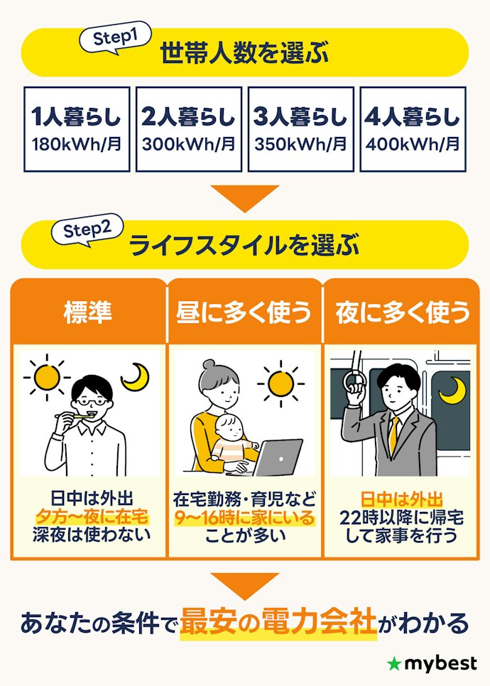 世帯人数×ライフスタイルの最安を選ぼう