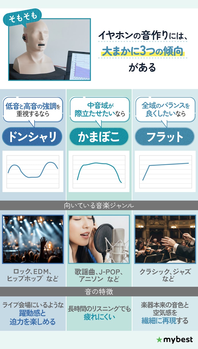 よく聴く音楽が決まっているなら、イヤホンごとの音の傾向もチェック