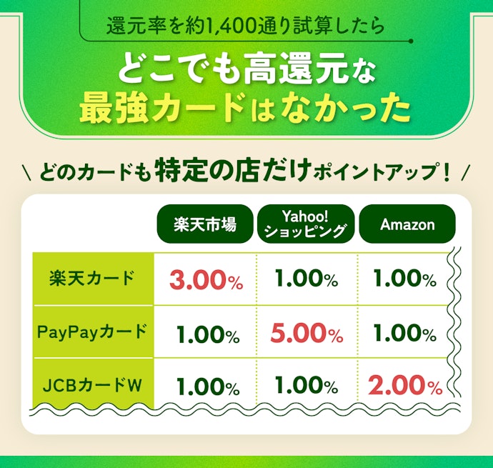 どこでも還元率最強のクレジットカードはない!よく行くお店で高還元なクレカがおすすめ