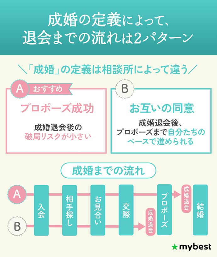 結婚相談所はどんな流れで進む?成婚までの期間は?