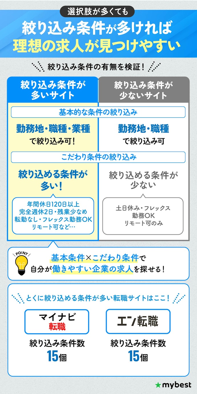 「勤務地・職種・業種」と年間休日などの「こだわり条件」で絞り込める転職サイトがおすすめ