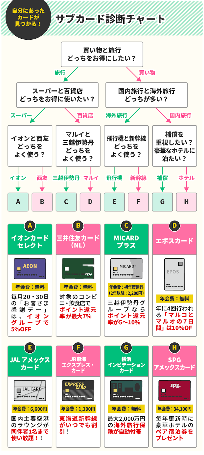 サブカードの選び方