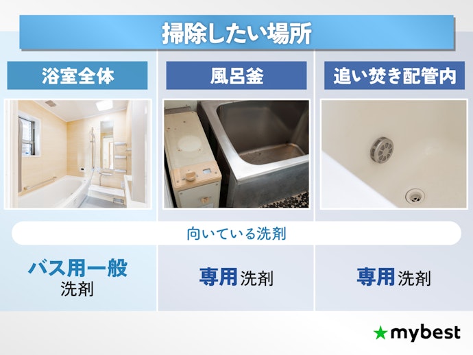 掃除する場所に合った洗剤を選択しよう
