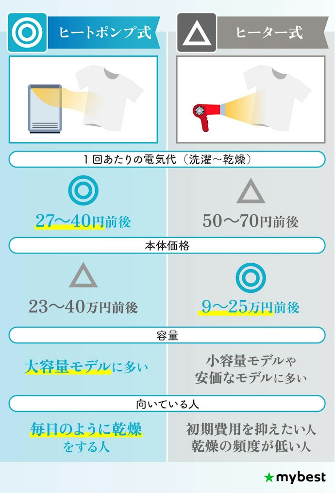 乾燥方式の違いもチェック。おすすめはヒートポンプ式