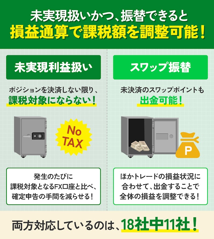 スワップポイントが未実現利益として反映され、スワップ振替ができるFX口座なら便利!