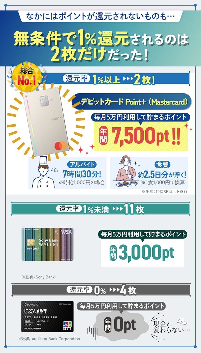 ポイントをお得に貯めるなら還元率1.00%以上のデビットカード!