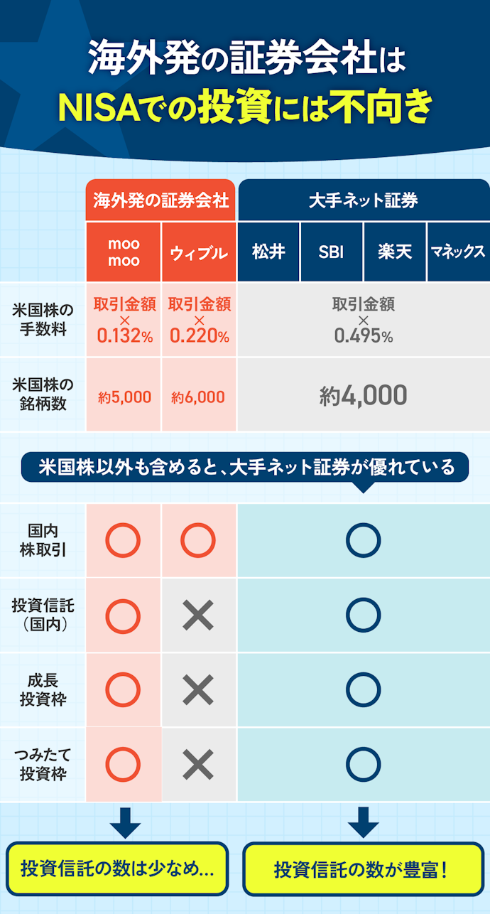 NISAでの取引を考えているなら大手ネット証券を選べばOK