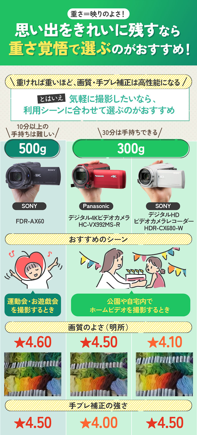 重さと性能はほぼ比例する!映り重視なら500g、手持ち撮影するなら350gが目安