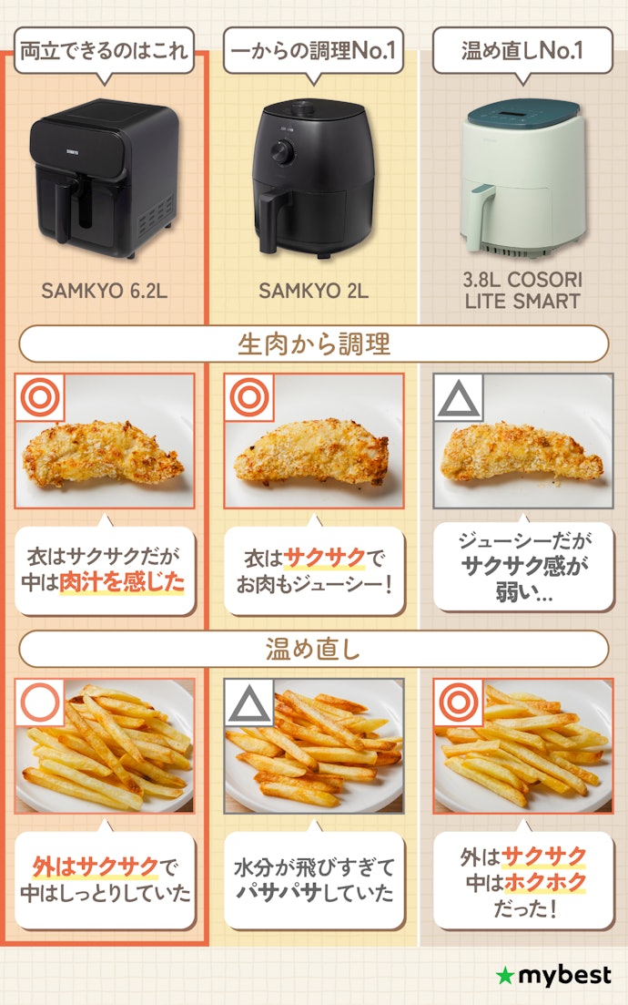調理や温め直しなど、幅広いシーンで活用できるものを選ぼう