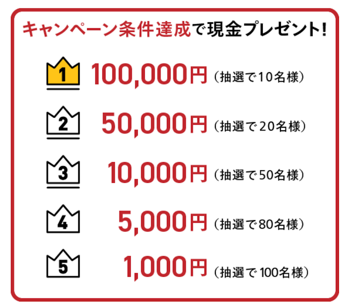 対象ファンドを買付すると現金最大10万円が当たる