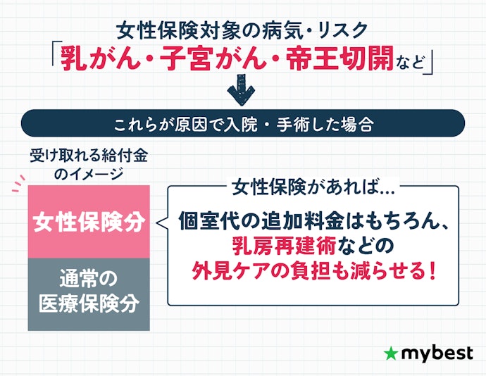 女性特有の病気に手厚い保障がほしい人は女性保険を選ぼう