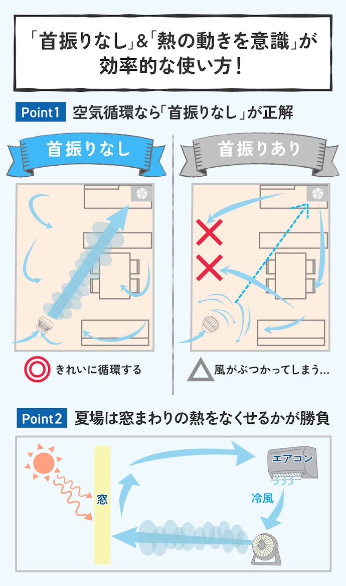 ちなみに……快適&お得なのでサーキュレーターは正しく使おう!