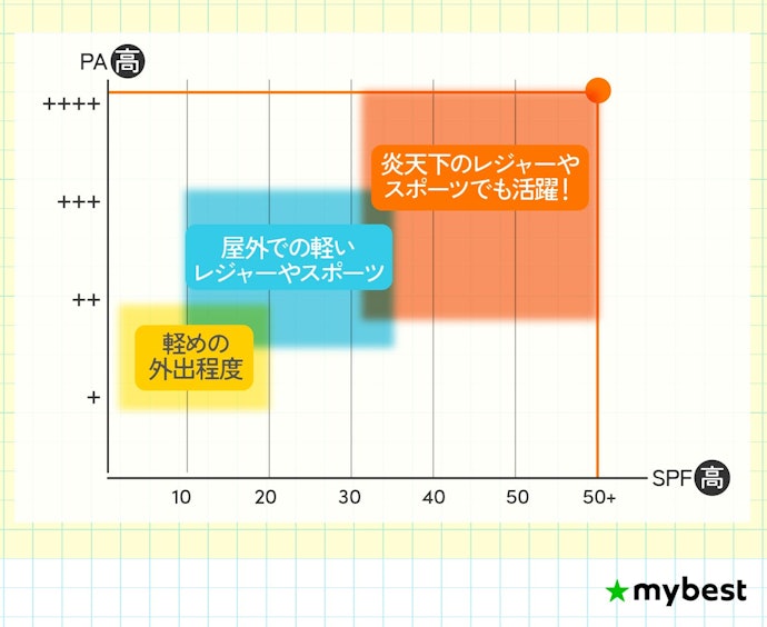 シーンに合うSPF・PAを選ぼう
