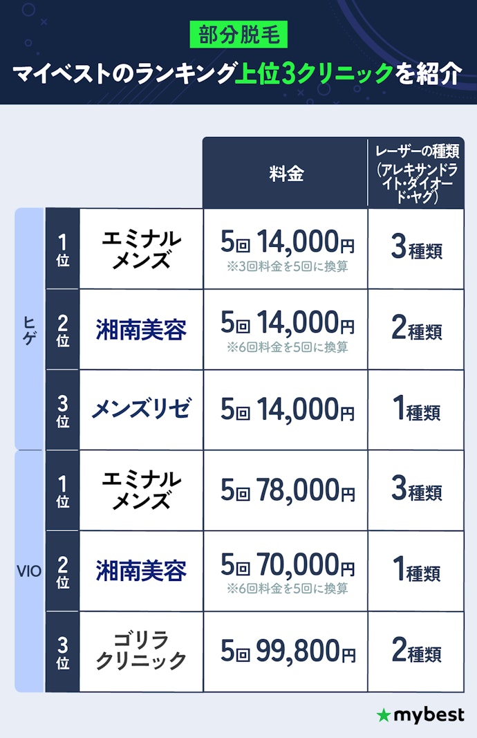 部分脱毛:ヒゲ・VIOもエミナルクリニックメンズがおすすめ!