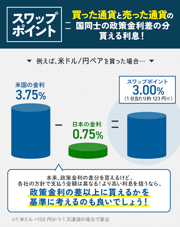 FX口座はスワップポイントが政策金利の差より高いとなおよし!