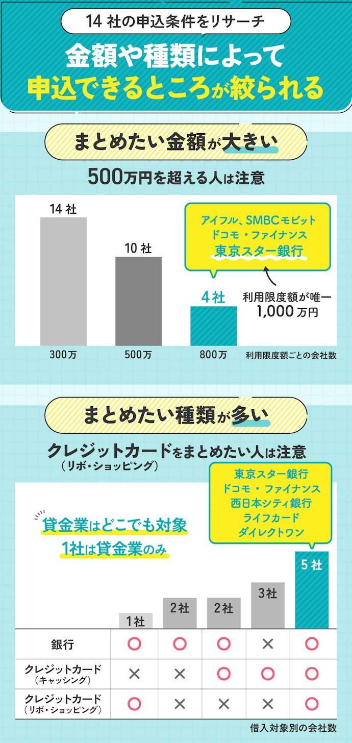 借入の金額や種類が多いなら申込条件を必ずチェックして