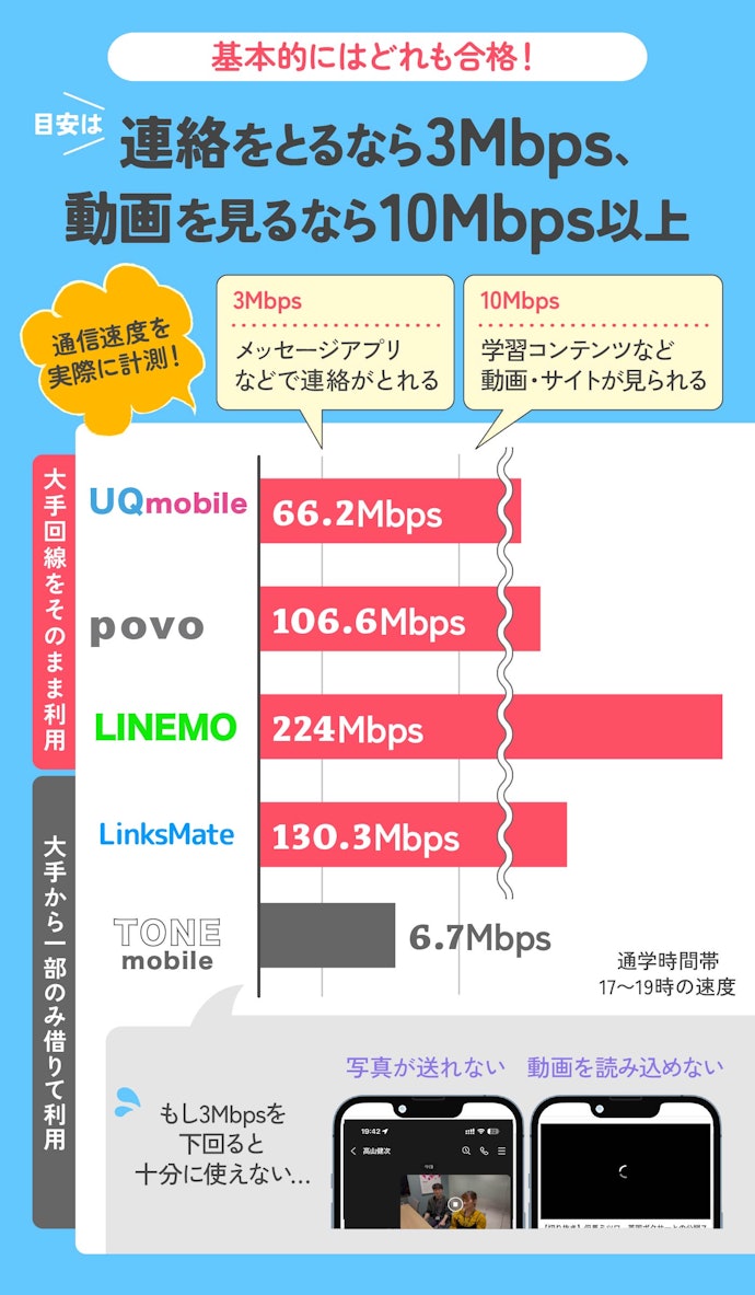 格安SIM・プランのほとんどが子ども用としては十分な通信速度。極端に遅いもののみ注意