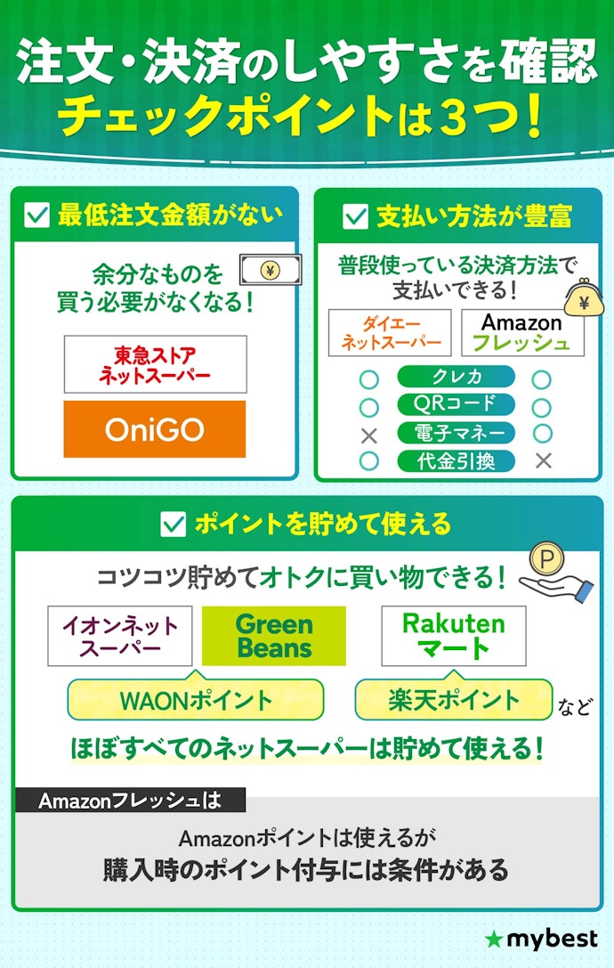 頻繁に利用する人は最低注文金額がないかやポイントが貯まるかなども確認しよう