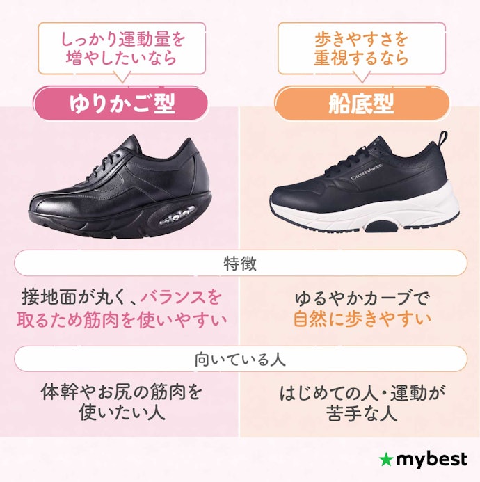 まずは「しっかり運動したいか」「歩きやすさ重視か」で靴底の形状を選ぼう
