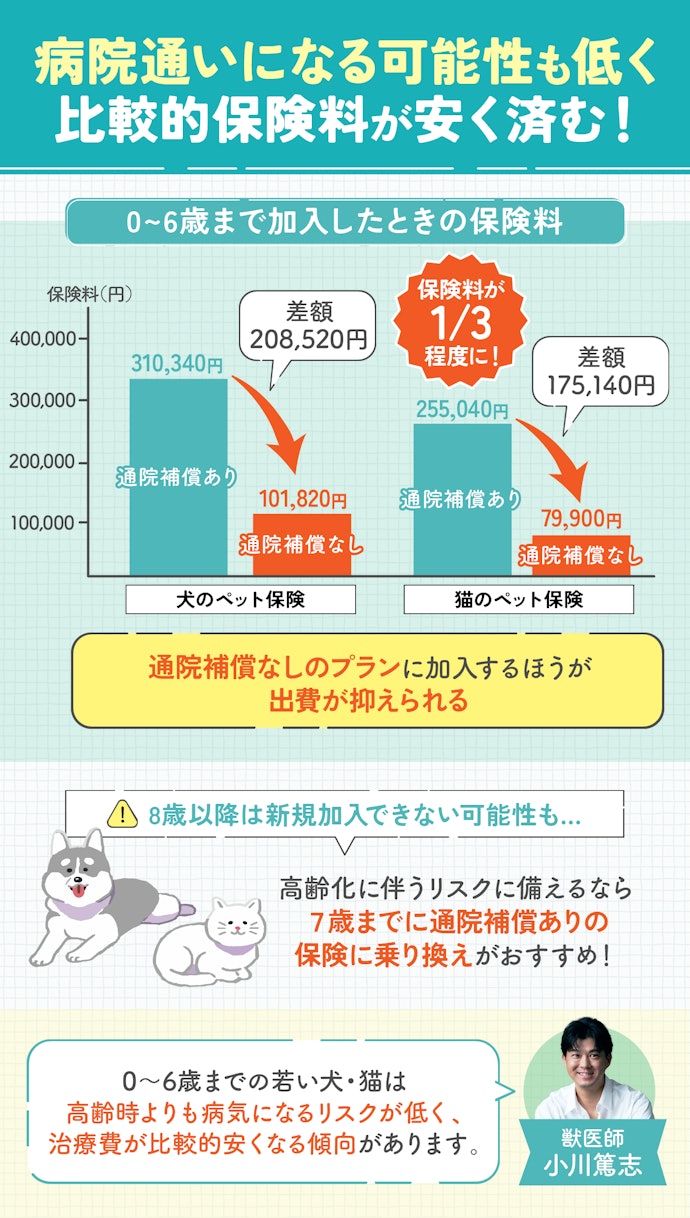 0~6歳までのペットなら通院補償なしの保険を選択肢に入れよう