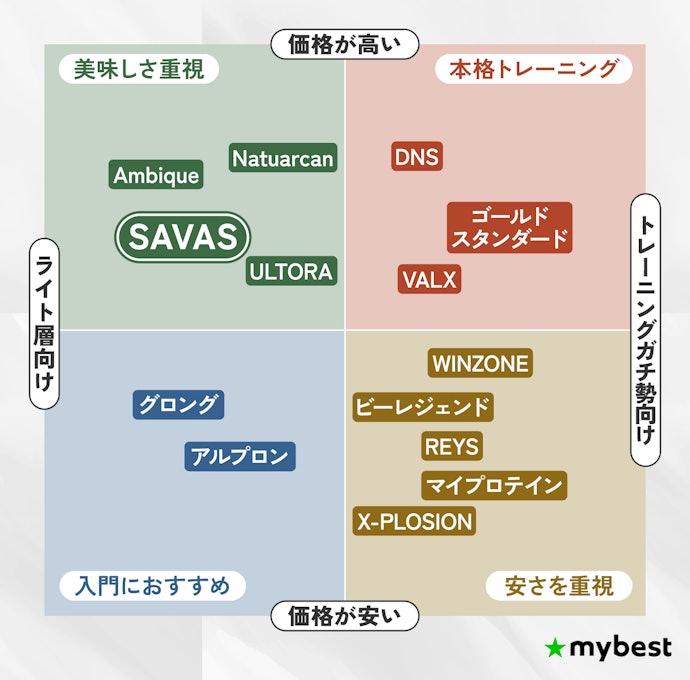 そもそもSAVASのプロテインはどんな立ち位置?どんな人におすすめ?