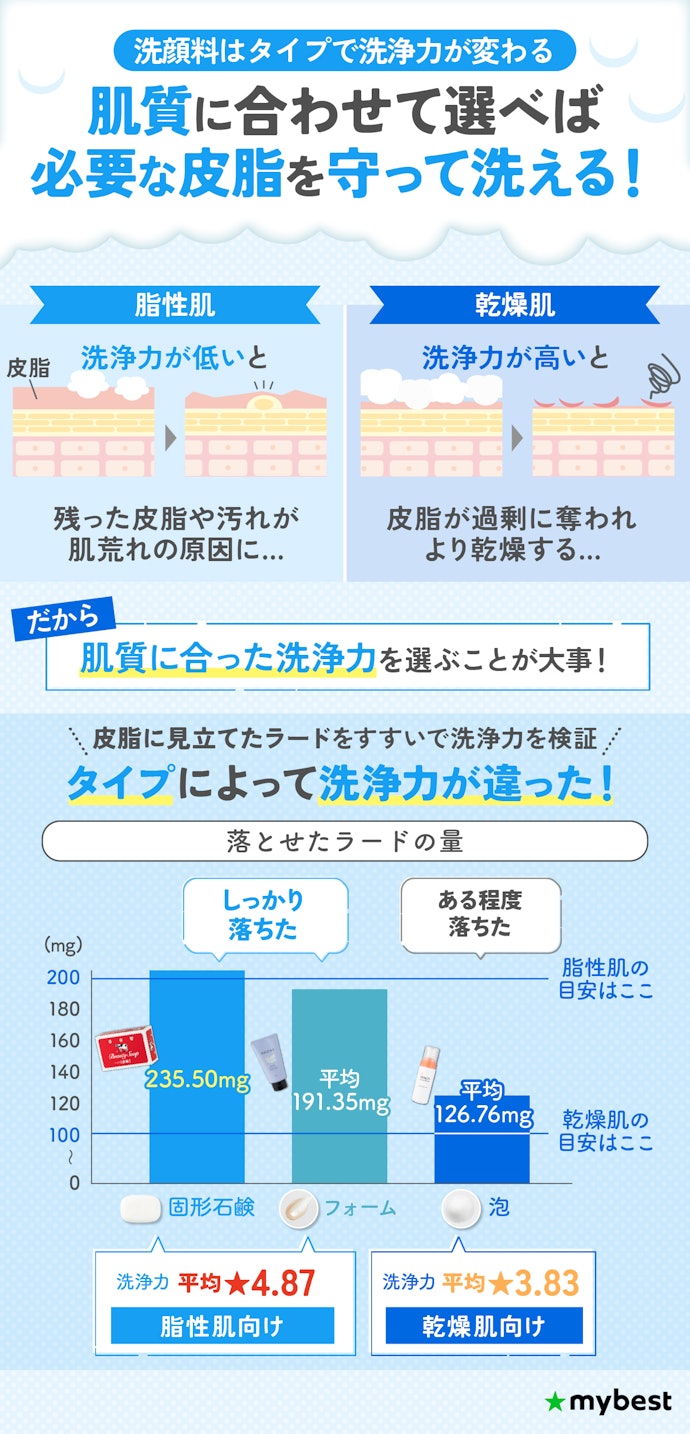 脂性肌は固形石鹸orフォーム、乾燥肌は泡の洗顔料を選ぶと失敗しにくい