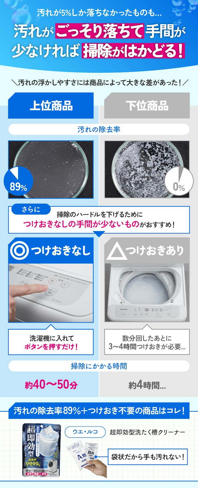 酸素系は、汚れが80%以上落ちる+つけおきなしのものを選ぼう!
