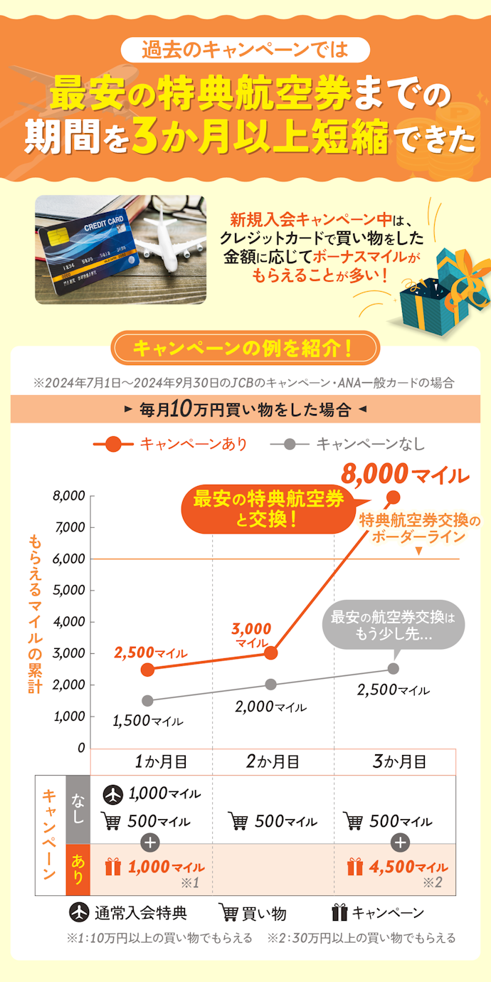 特典航空券を早くゲットするために、キャンペーン開催中を狙おう!
