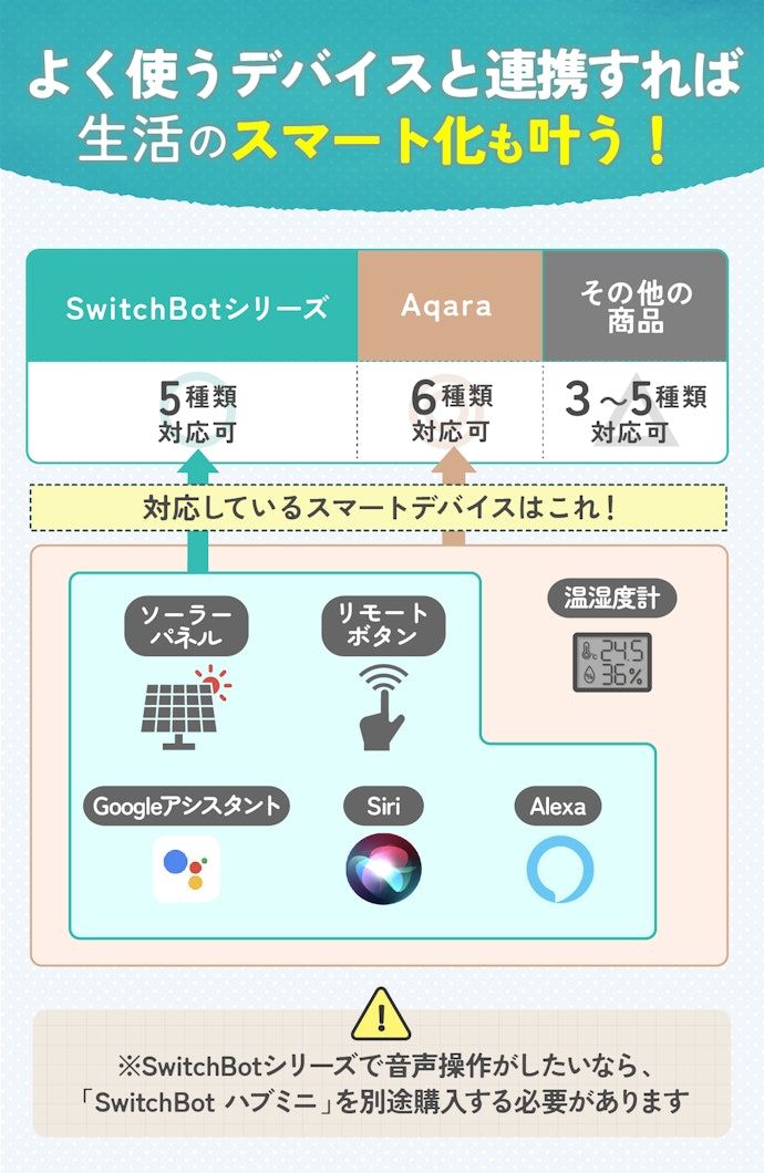 Alexaやリモートボタンなどのスマートデバイスを持っているなら、連携できるものがおすすめ