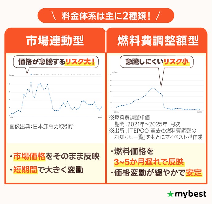燃料費調整額型がおすすめ。高騰リスクが大きい市場連動型は避けよう