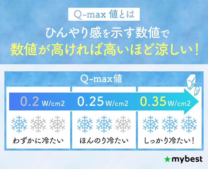 ひんやり感を重視するなら、Q-Max値0.35W/cm2以上に注目