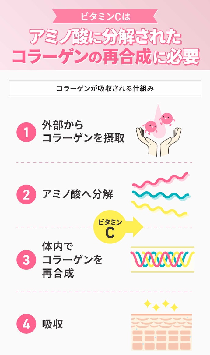 ビタミンCが配合されているかチェック