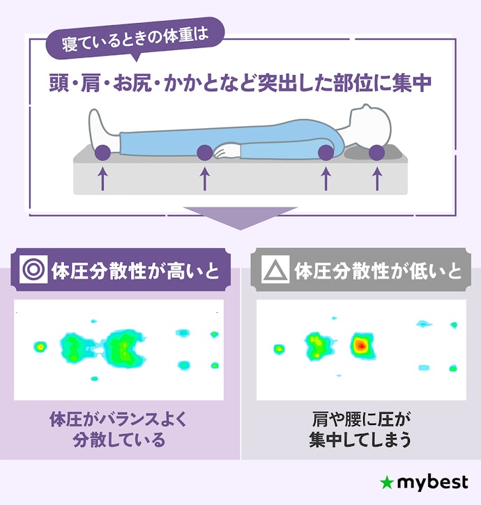 体圧分散性が高いこと・適度な反発があることがS字カーブを保てるマットレスの条件