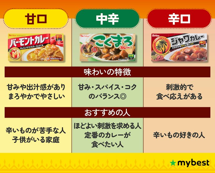 まずは好みの辛さをチェック!