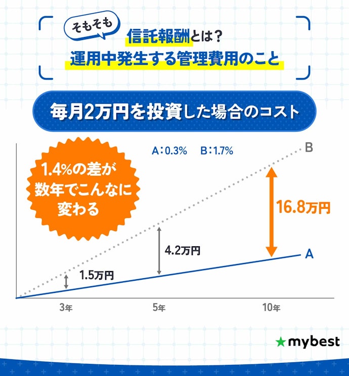 信託報酬が低コストなインデックスファンドを選ぼう