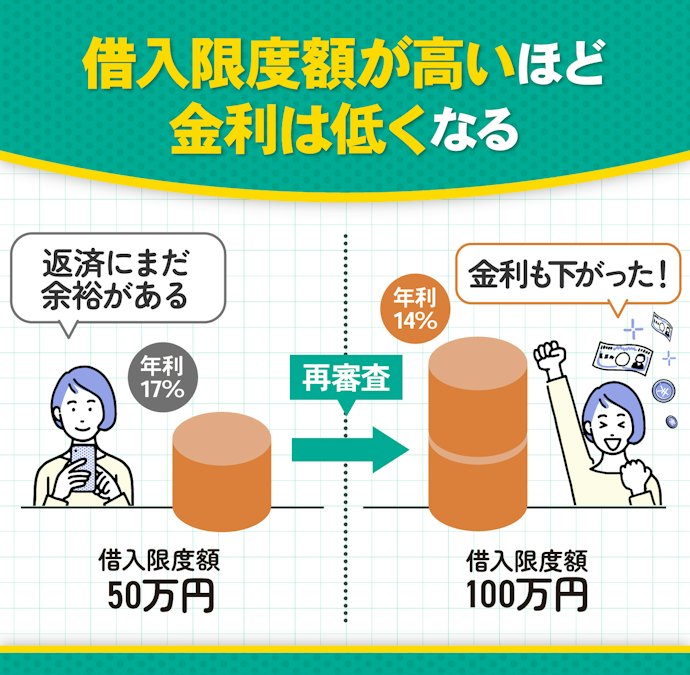1.借りているカードローンの借入限度額を増額する