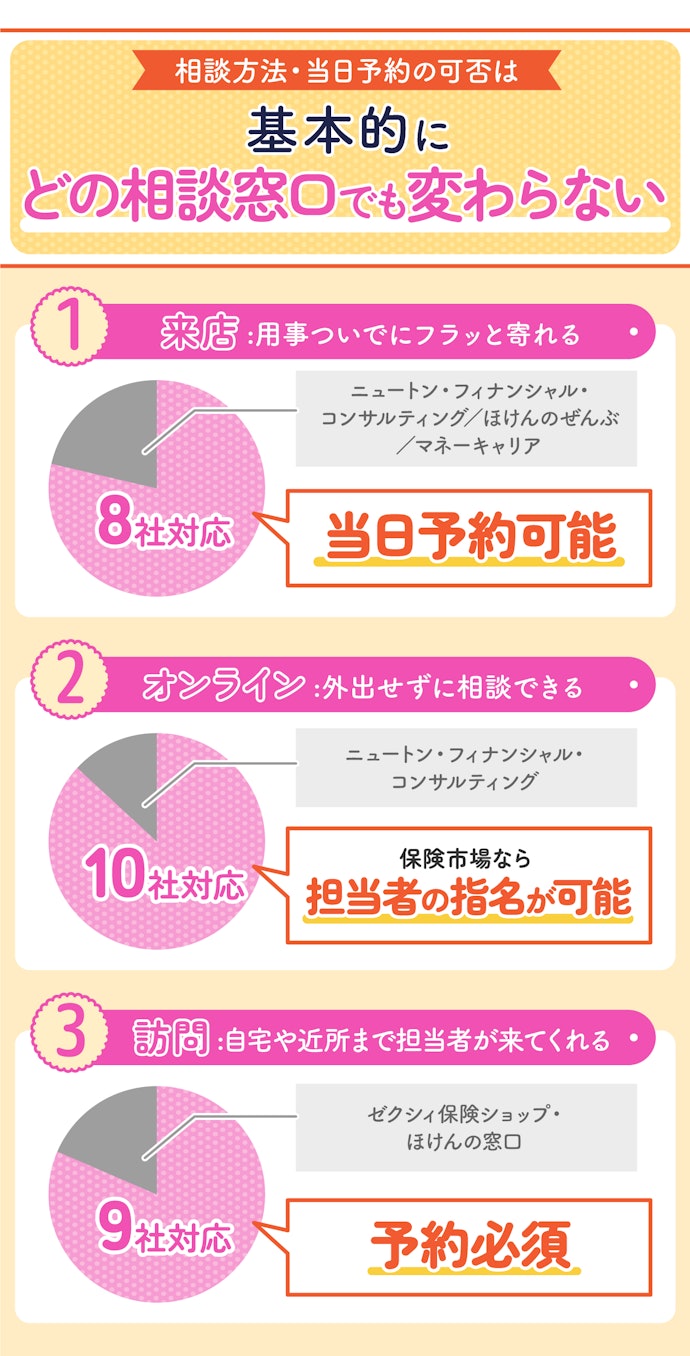 利用のしやすさは気にしなくてOK !基本的にどこもサービスは充実していて利用しやすい
