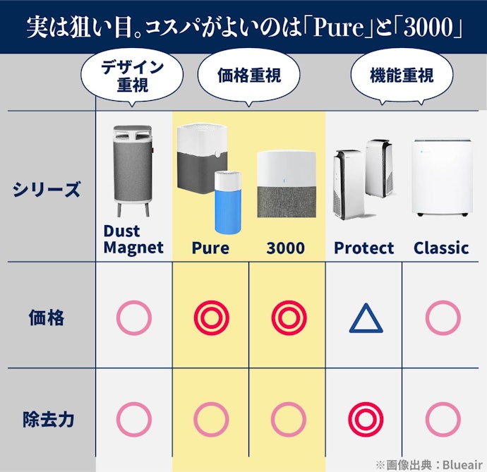 基本性能はすべて優秀。選ぶなら価格とデザインの好みで