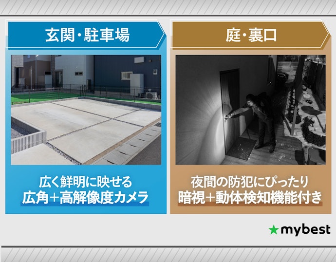 設置場所に合った画角や機能をチェック!