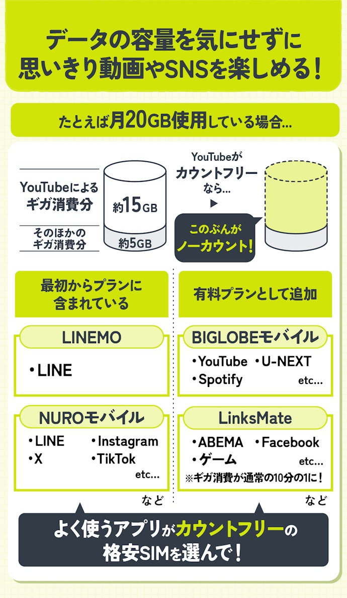 よく使うアプリがカウントフリーの対象になる格安SIM(格安スマホ)を選ぼう