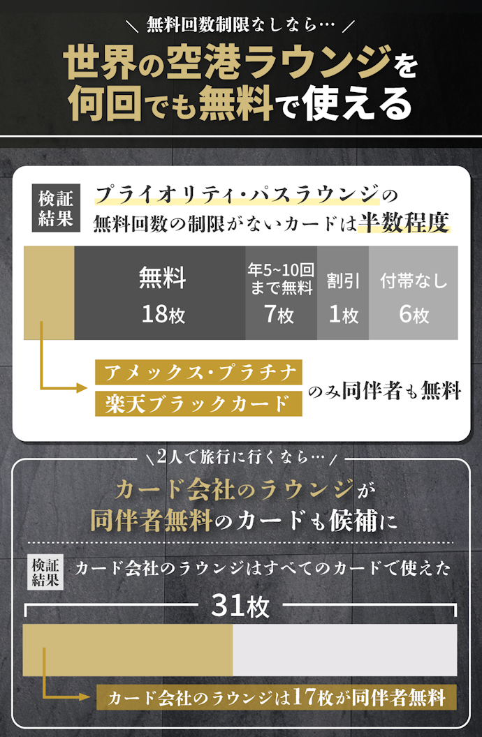 海外によく行くなら、プライオリティ・パスの無料回数が6回より多いかチェック