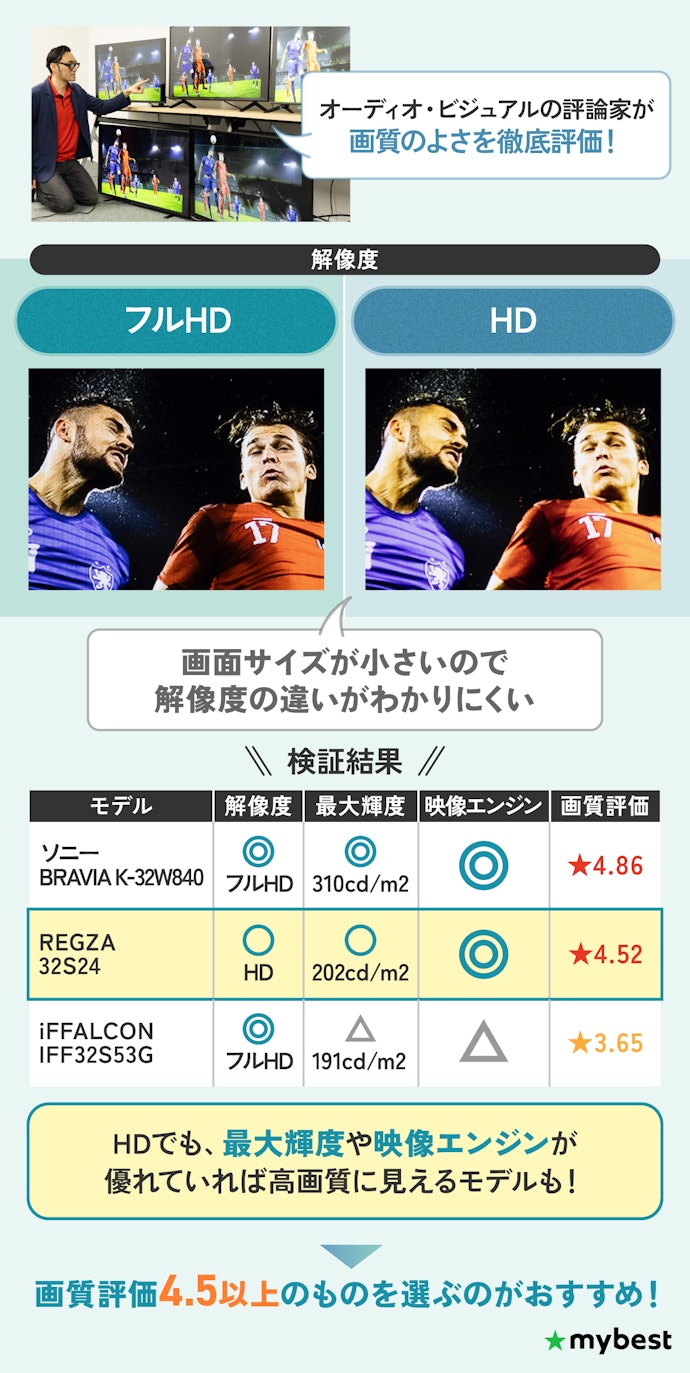 ① 高画質を求めるなら、最大輝度と映像処理性能に注目しよう